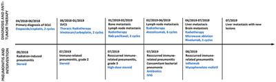 Severe Immune-Related Pneumonitis With PD-1 Inhibitor After Progression on Previous PD-L1 Inhibitor in Small Cell Lung Cancer: A Case Report and Review of the Literature